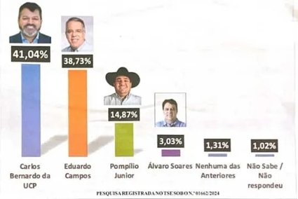 Pesquisa aponta virada de Carlos Bernardo sobre Eduardo Campos em Ponta Porã Pesquisa Eleitoral mostra que Carlos Bernardo com 41,04% passa Eduardo Campos com 38,73%